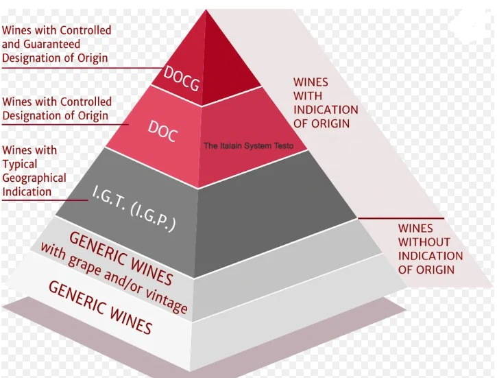The Wine Pyramid of Italian Appellations